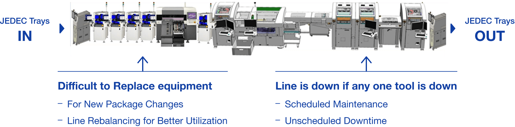 Typical Linked Package Assembly Equipment with Serial Material Movement