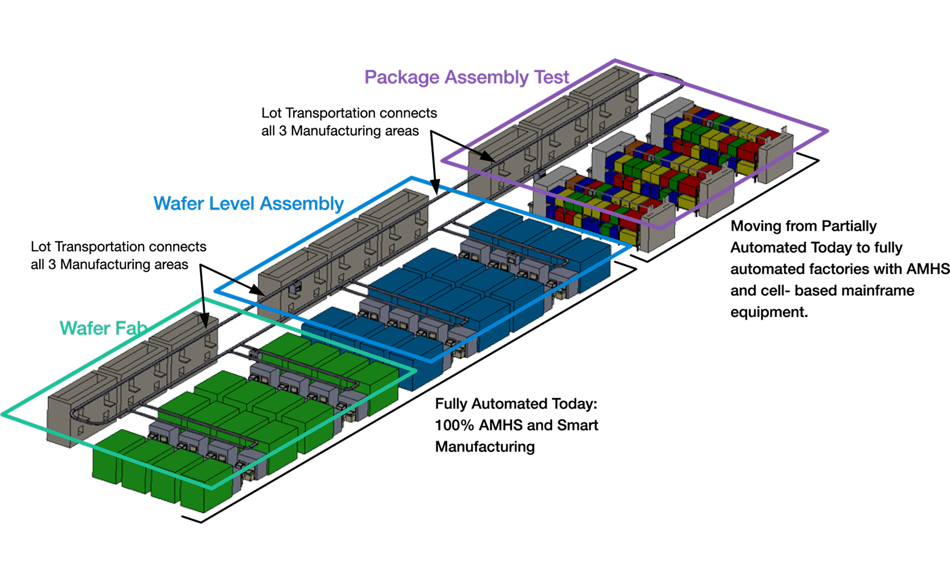 Vision:Co-Located Factories, Anywhere