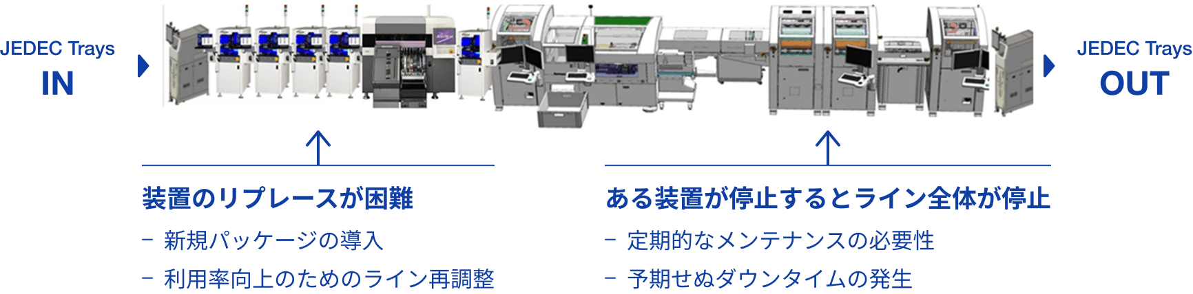 直列的な資材の移動を伴う典型的で連結されたパッケージ・組立装置の図解