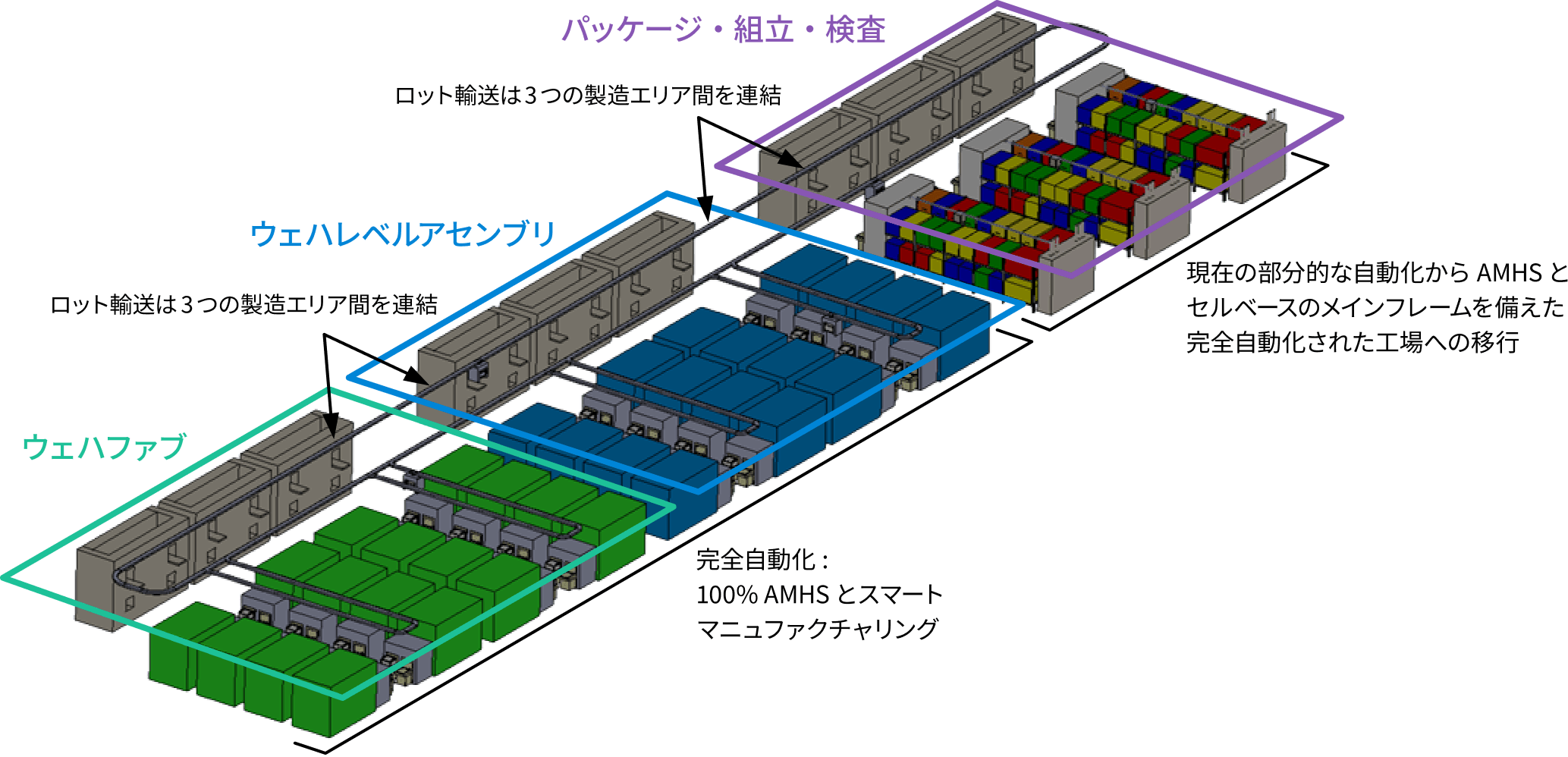 半導体後工程完全自動化の将来ビジョン